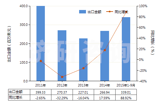 2011-2015年9月中國其他未混合的維生素及其衍生物(不論是否溶于溶劑)(HS29362900)出口總額及增速統(tǒng)計